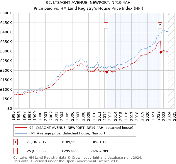 92, LYSAGHT AVENUE, NEWPORT, NP19 4AH: Price paid vs HM Land Registry's House Price Index
