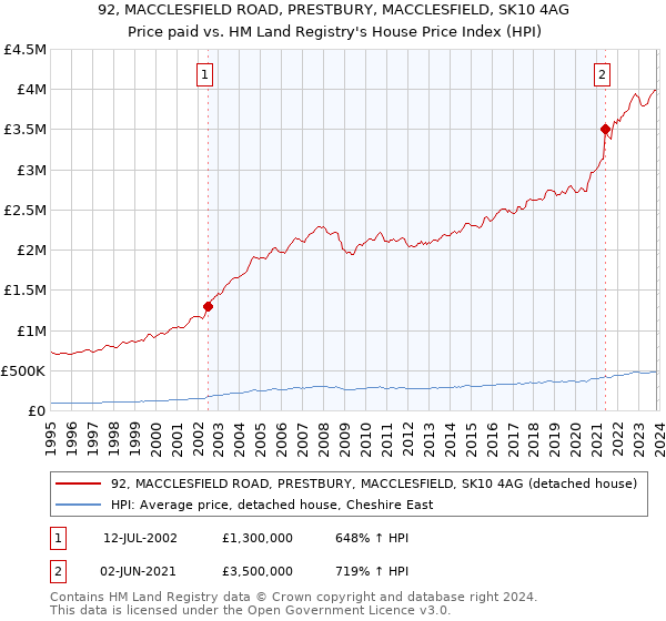 92, MACCLESFIELD ROAD, PRESTBURY, MACCLESFIELD, SK10 4AG: Price paid vs HM Land Registry's House Price Index