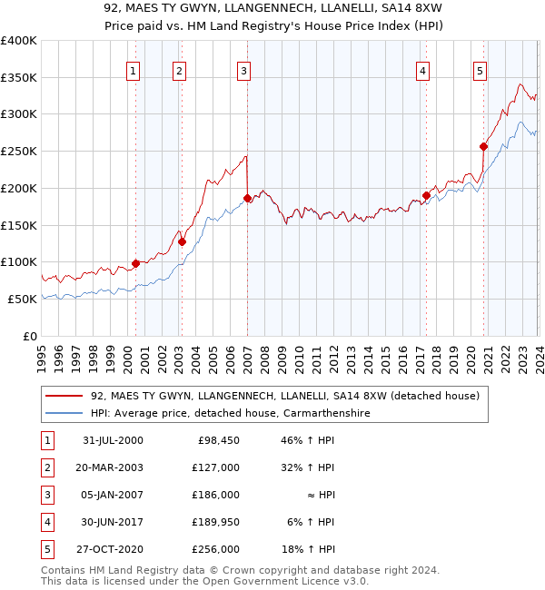 92, MAES TY GWYN, LLANGENNECH, LLANELLI, SA14 8XW: Price paid vs HM Land Registry's House Price Index