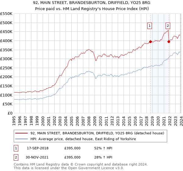 92, MAIN STREET, BRANDESBURTON, DRIFFIELD, YO25 8RG: Price paid vs HM Land Registry's House Price Index