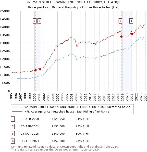 92, MAIN STREET, SWANLAND, NORTH FERRIBY, HU14 3QR: Price paid vs HM Land Registry's House Price Index