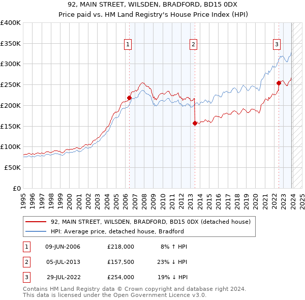 92, MAIN STREET, WILSDEN, BRADFORD, BD15 0DX: Price paid vs HM Land Registry's House Price Index