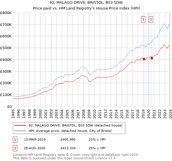 92, MALAGO DRIVE, BRISTOL, BS3 5DW: Price paid vs HM Land Registry's House Price Index