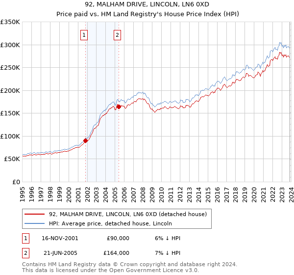 92, MALHAM DRIVE, LINCOLN, LN6 0XD: Price paid vs HM Land Registry's House Price Index