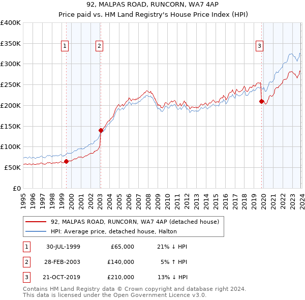 92, MALPAS ROAD, RUNCORN, WA7 4AP: Price paid vs HM Land Registry's House Price Index