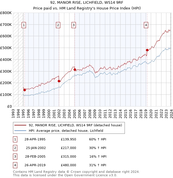 92, MANOR RISE, LICHFIELD, WS14 9RF: Price paid vs HM Land Registry's House Price Index