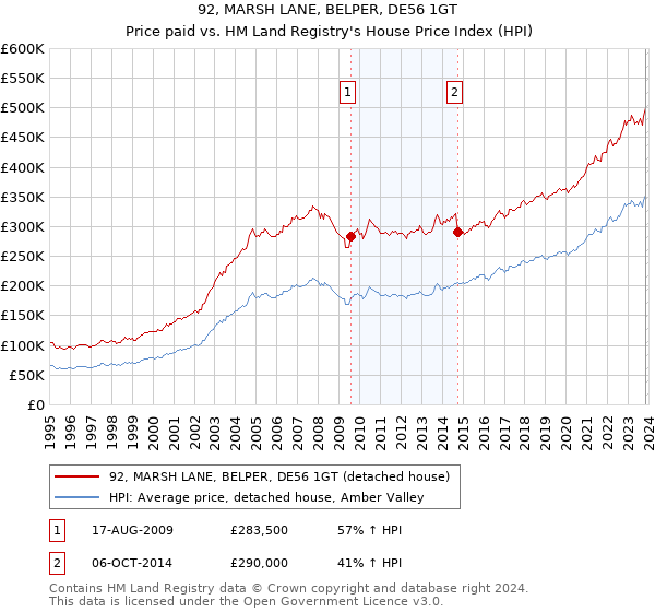 92, MARSH LANE, BELPER, DE56 1GT: Price paid vs HM Land Registry's House Price Index