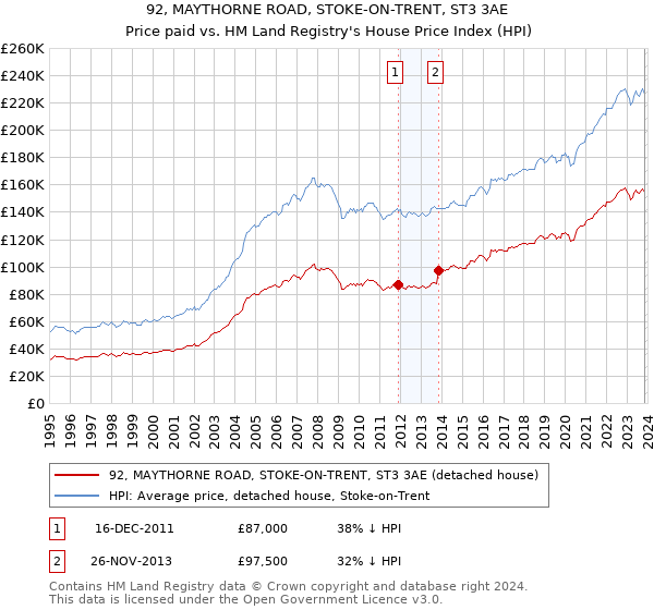 92, MAYTHORNE ROAD, STOKE-ON-TRENT, ST3 3AE: Price paid vs HM Land Registry's House Price Index