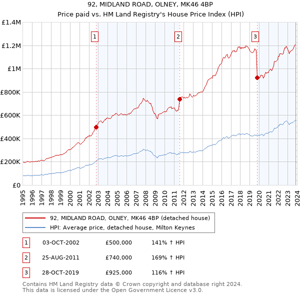 92, MIDLAND ROAD, OLNEY, MK46 4BP: Price paid vs HM Land Registry's House Price Index