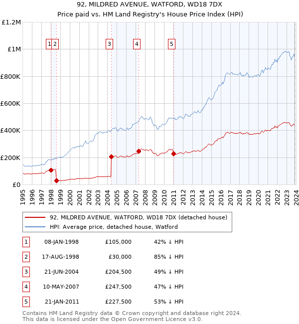 92, MILDRED AVENUE, WATFORD, WD18 7DX: Price paid vs HM Land Registry's House Price Index