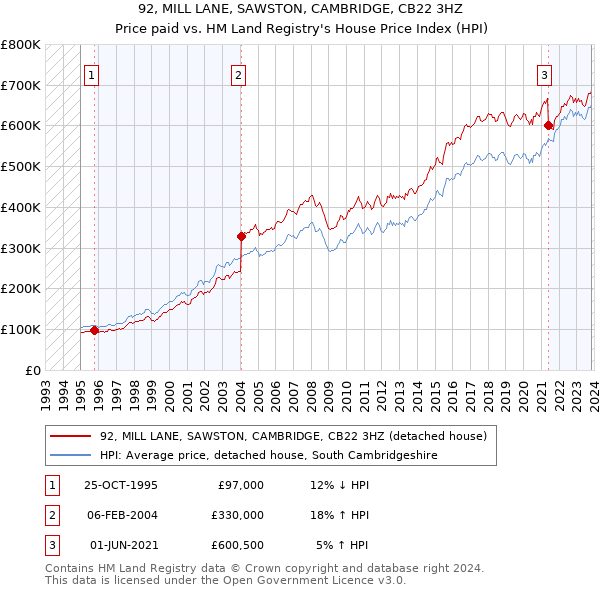 92, MILL LANE, SAWSTON, CAMBRIDGE, CB22 3HZ: Price paid vs HM Land Registry's House Price Index