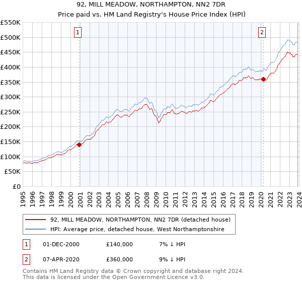 92, MILL MEADOW, NORTHAMPTON, NN2 7DR: Price paid vs HM Land Registry's House Price Index