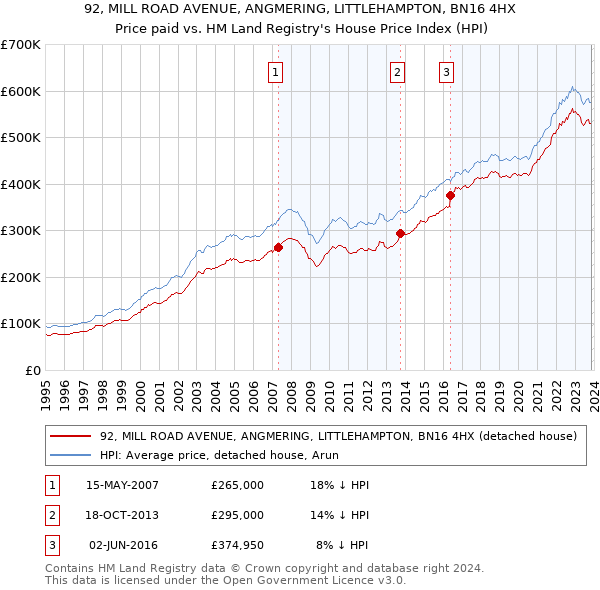 92, MILL ROAD AVENUE, ANGMERING, LITTLEHAMPTON, BN16 4HX: Price paid vs HM Land Registry's House Price Index