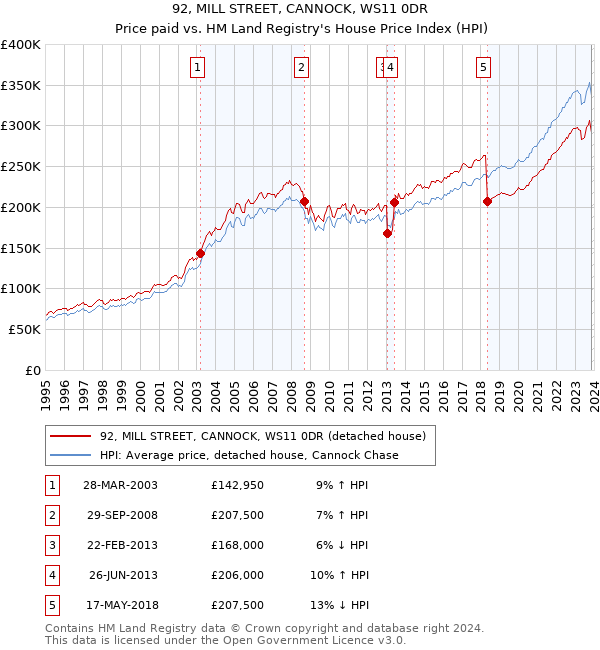 92, MILL STREET, CANNOCK, WS11 0DR: Price paid vs HM Land Registry's House Price Index