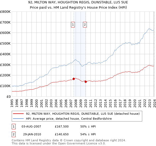92, MILTON WAY, HOUGHTON REGIS, DUNSTABLE, LU5 5UE: Price paid vs HM Land Registry's House Price Index