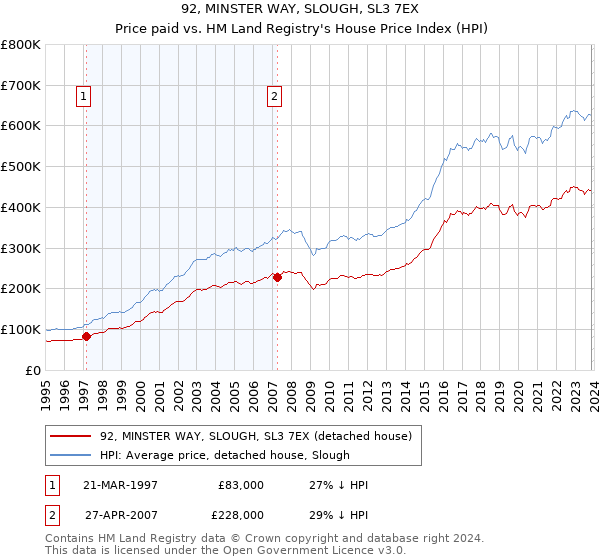 92, MINSTER WAY, SLOUGH, SL3 7EX: Price paid vs HM Land Registry's House Price Index