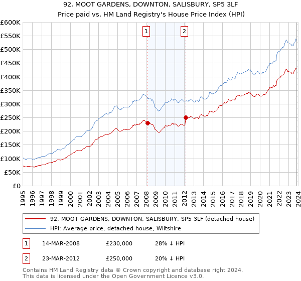92, MOOT GARDENS, DOWNTON, SALISBURY, SP5 3LF: Price paid vs HM Land Registry's House Price Index