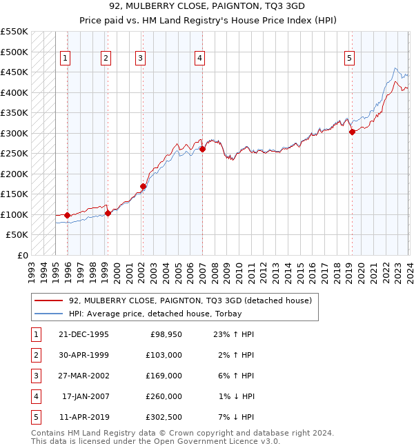92, MULBERRY CLOSE, PAIGNTON, TQ3 3GD: Price paid vs HM Land Registry's House Price Index