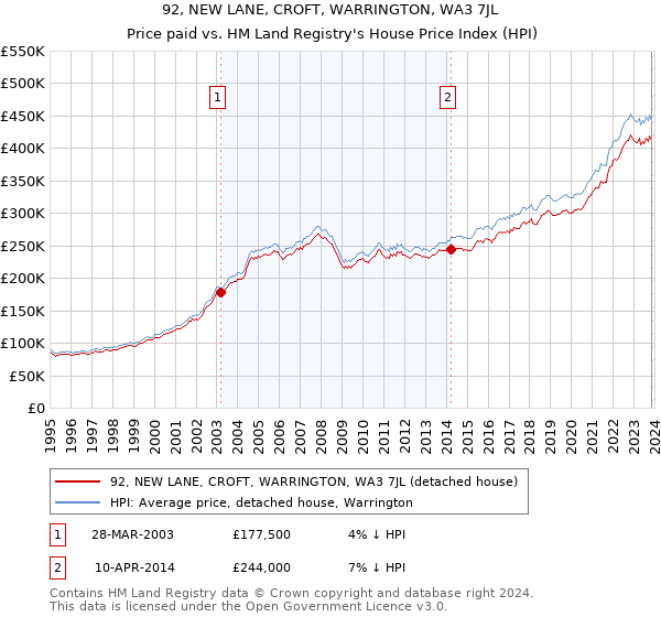 92, NEW LANE, CROFT, WARRINGTON, WA3 7JL: Price paid vs HM Land Registry's House Price Index