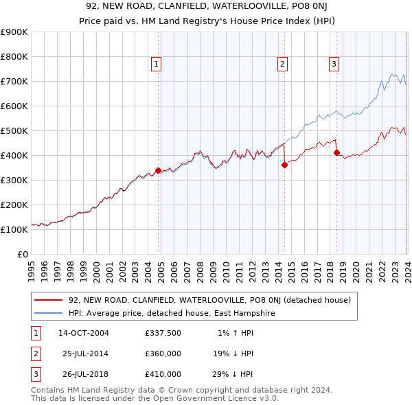 92, NEW ROAD, CLANFIELD, WATERLOOVILLE, PO8 0NJ: Price paid vs HM Land Registry's House Price Index