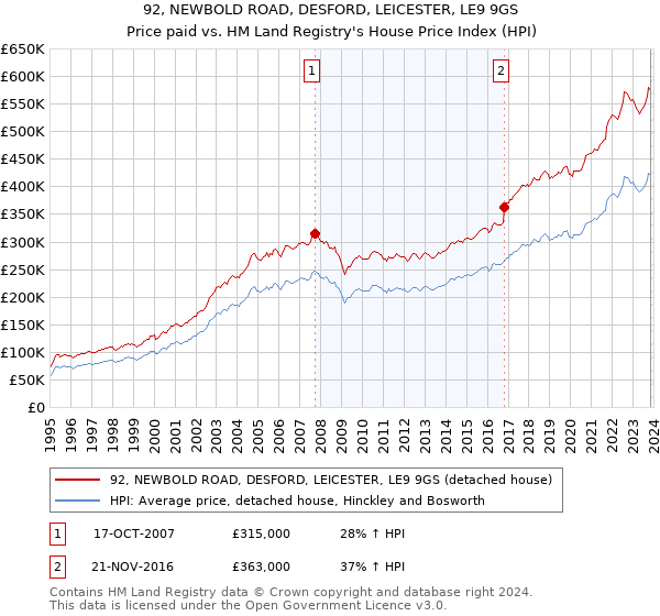 92, NEWBOLD ROAD, DESFORD, LEICESTER, LE9 9GS: Price paid vs HM Land Registry's House Price Index