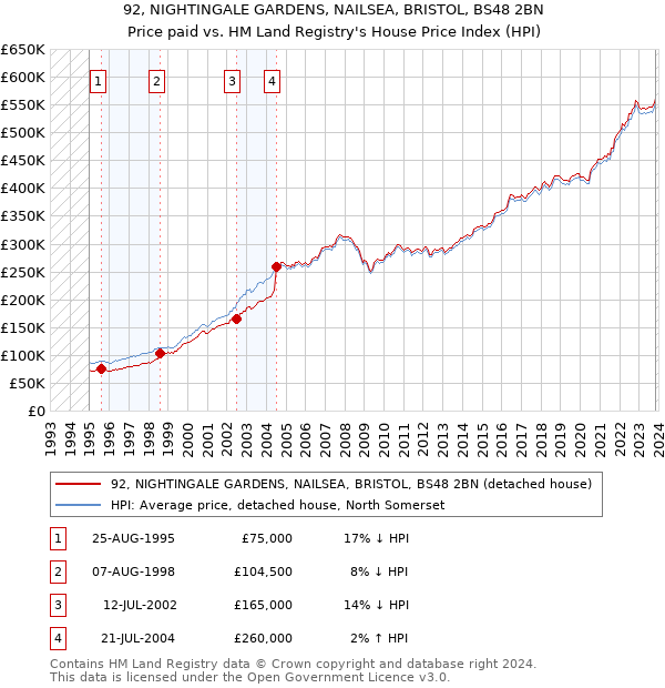 92, NIGHTINGALE GARDENS, NAILSEA, BRISTOL, BS48 2BN: Price paid vs HM Land Registry's House Price Index