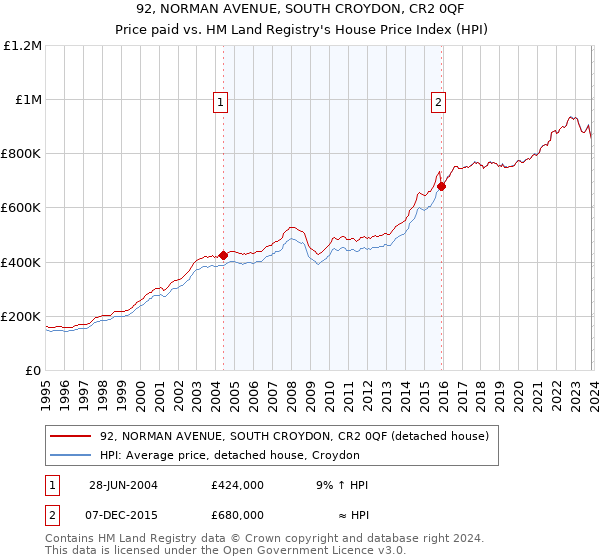 92, NORMAN AVENUE, SOUTH CROYDON, CR2 0QF: Price paid vs HM Land Registry's House Price Index