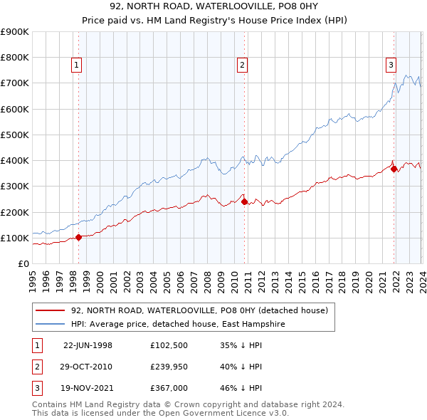 92, NORTH ROAD, WATERLOOVILLE, PO8 0HY: Price paid vs HM Land Registry's House Price Index