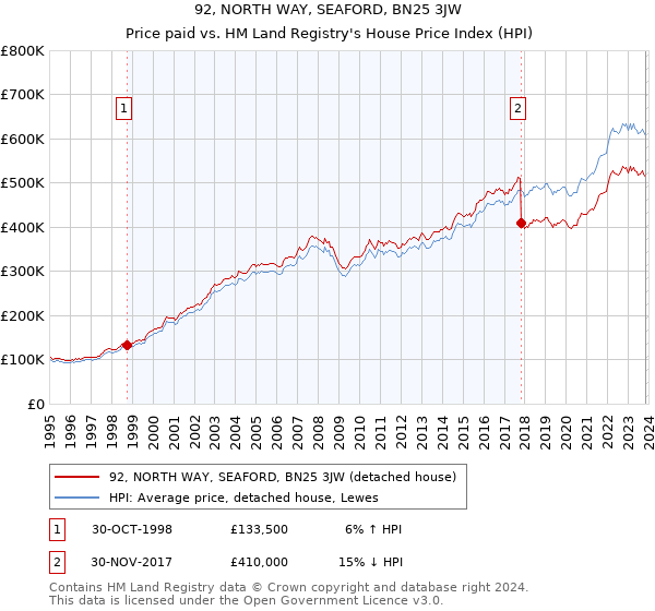 92, NORTH WAY, SEAFORD, BN25 3JW: Price paid vs HM Land Registry's House Price Index