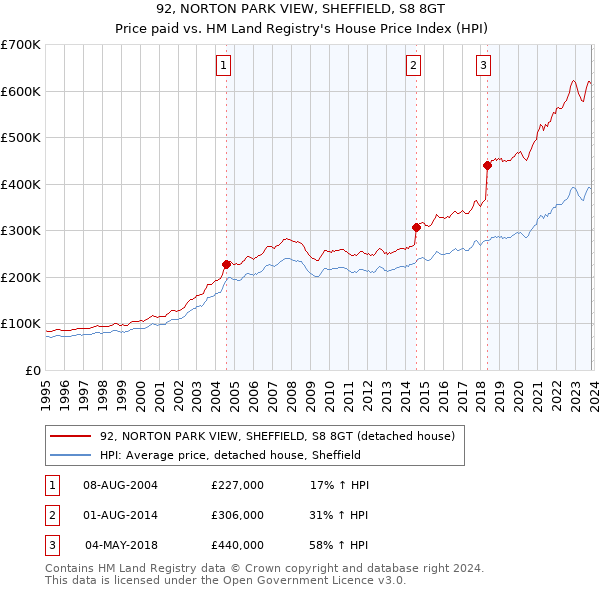 92, NORTON PARK VIEW, SHEFFIELD, S8 8GT: Price paid vs HM Land Registry's House Price Index