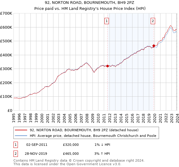 92, NORTON ROAD, BOURNEMOUTH, BH9 2PZ: Price paid vs HM Land Registry's House Price Index