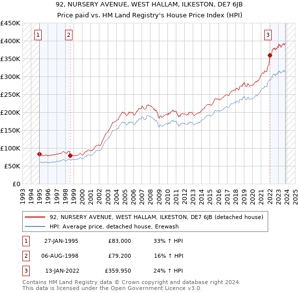 92, NURSERY AVENUE, WEST HALLAM, ILKESTON, DE7 6JB: Price paid vs HM Land Registry's House Price Index