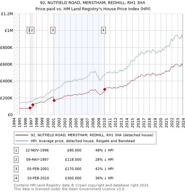 92, NUTFIELD ROAD, MERSTHAM, REDHILL, RH1 3HA: Price paid vs HM Land Registry's House Price Index
