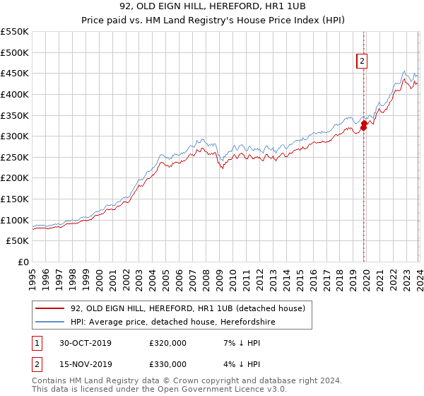 92, OLD EIGN HILL, HEREFORD, HR1 1UB: Price paid vs HM Land Registry's House Price Index