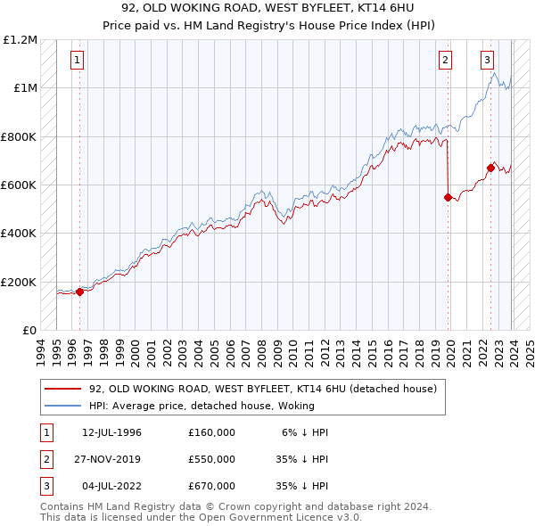 92, OLD WOKING ROAD, WEST BYFLEET, KT14 6HU: Price paid vs HM Land Registry's House Price Index