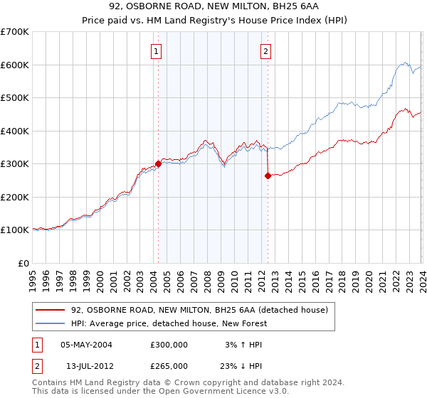 92, OSBORNE ROAD, NEW MILTON, BH25 6AA: Price paid vs HM Land Registry's House Price Index