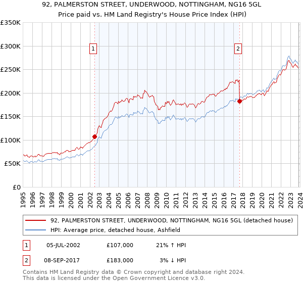 92, PALMERSTON STREET, UNDERWOOD, NOTTINGHAM, NG16 5GL: Price paid vs HM Land Registry's House Price Index