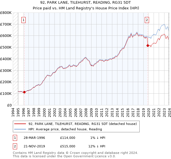 92, PARK LANE, TILEHURST, READING, RG31 5DT: Price paid vs HM Land Registry's House Price Index