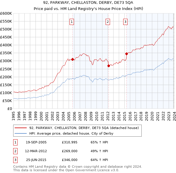 92, PARKWAY, CHELLASTON, DERBY, DE73 5QA: Price paid vs HM Land Registry's House Price Index