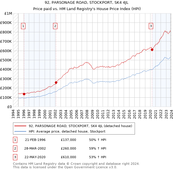 92, PARSONAGE ROAD, STOCKPORT, SK4 4JL: Price paid vs HM Land Registry's House Price Index
