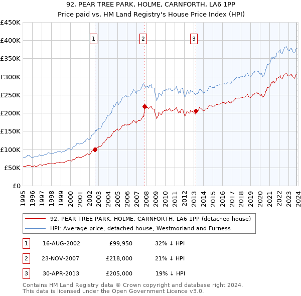 92, PEAR TREE PARK, HOLME, CARNFORTH, LA6 1PP: Price paid vs HM Land Registry's House Price Index