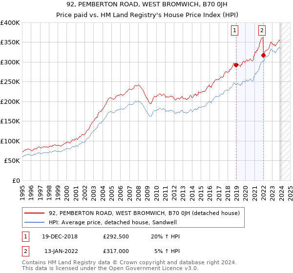 92, PEMBERTON ROAD, WEST BROMWICH, B70 0JH: Price paid vs HM Land Registry's House Price Index