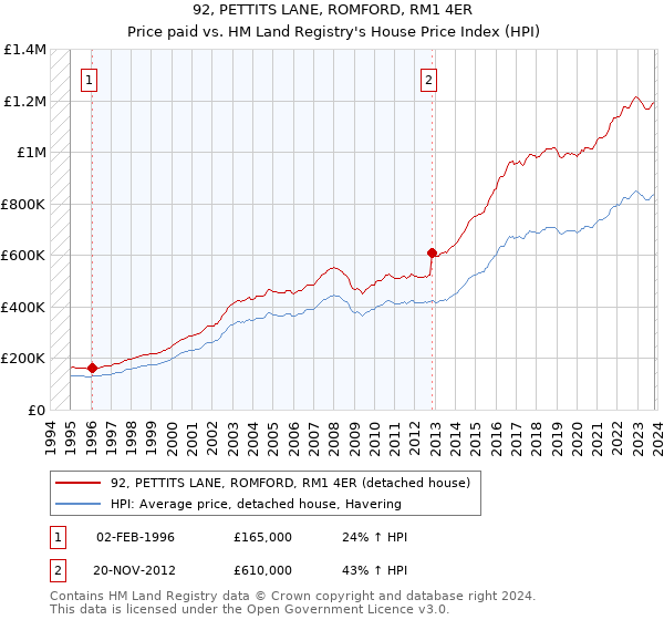 92, PETTITS LANE, ROMFORD, RM1 4ER: Price paid vs HM Land Registry's House Price Index