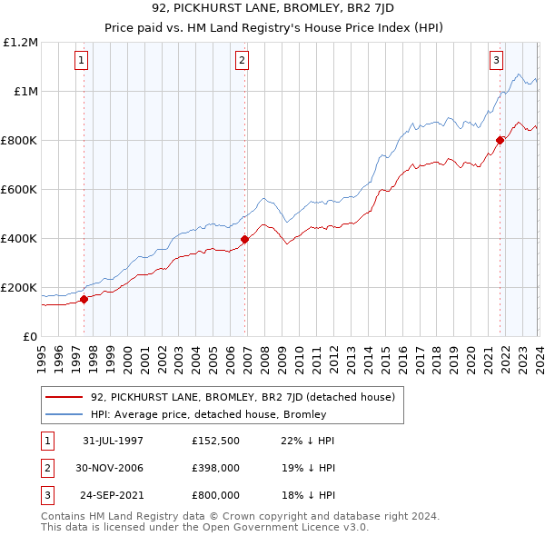 92, PICKHURST LANE, BROMLEY, BR2 7JD: Price paid vs HM Land Registry's House Price Index