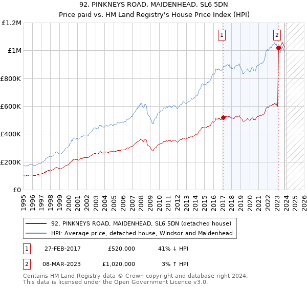 92, PINKNEYS ROAD, MAIDENHEAD, SL6 5DN: Price paid vs HM Land Registry's House Price Index