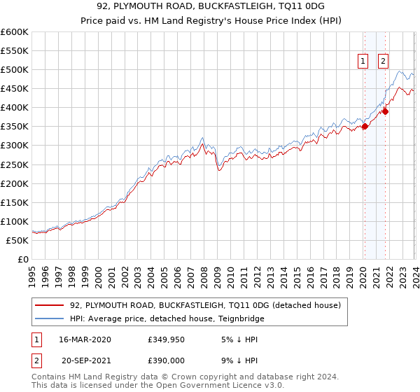 92, PLYMOUTH ROAD, BUCKFASTLEIGH, TQ11 0DG: Price paid vs HM Land Registry's House Price Index