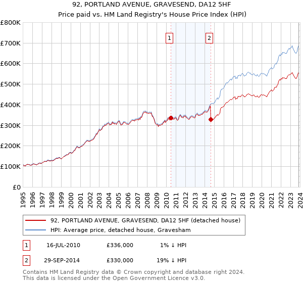 92, PORTLAND AVENUE, GRAVESEND, DA12 5HF: Price paid vs HM Land Registry's House Price Index