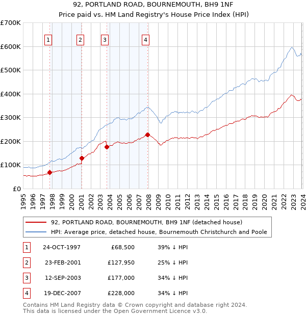 92, PORTLAND ROAD, BOURNEMOUTH, BH9 1NF: Price paid vs HM Land Registry's House Price Index