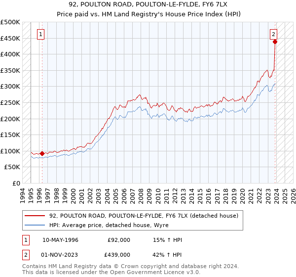 92, POULTON ROAD, POULTON-LE-FYLDE, FY6 7LX: Price paid vs HM Land Registry's House Price Index