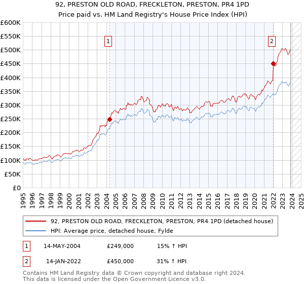 92, PRESTON OLD ROAD, FRECKLETON, PRESTON, PR4 1PD: Price paid vs HM Land Registry's House Price Index